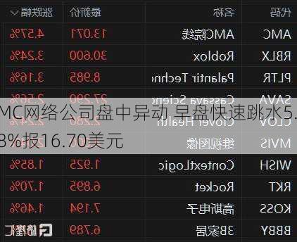 AMC网络公司盘中异动 早盘快速跳水5.28%报16.70美元-第2张图片-