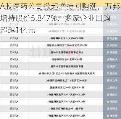 A股医药公司掀起增持回购潮，万邦德增持股份5.847%，多家企业回购超越1亿元-第1张图片-