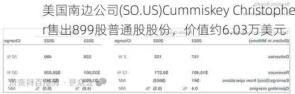 美国南边公司(SO.US)Cummiskey Christopher售出899股普通股股份，价值约6.03万美元-第1张图片-