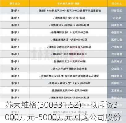 苏大维格(300331.SZ)：拟斥资3000万元-5000万元回购公司股份