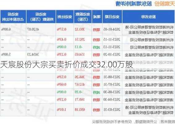 天宸股份大宗买卖折价成交32.00万股