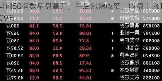 科创50指数早盘高开，午后涨幅收窄，收盘上涨1.09%