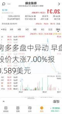 房多多盘中异动 早盘股价大涨7.00%报0.589美元-第1张图片-