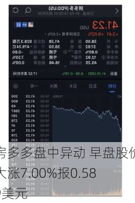 房多多盘中异动 早盘股价大涨7.00%报0.589美元-第3张图片-