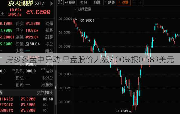 房多多盘中异动 早盘股价大涨7.00%报0.589美元-第2张图片-