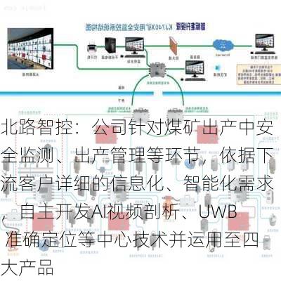 北路智控：公司针对煤矿出产中安全监测、出产管理等环节，依据下流客户详细的信息化、智能化需求，自主开发AI视频剖析、UWB 准确定位等中心技术并运用至四大产品-第1张图片-