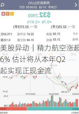 美股异动｜精力航空涨超6% 估计将从本年Q2起实现正现金流