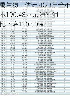 大禹生物：估计2023年全年亏本190.48万元 净利润同比下降110.50%-第2张图片-