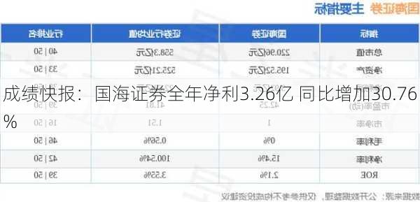 成绩快报：国海证券全年净利3.26亿 同比增加30.76%-第2张图片-