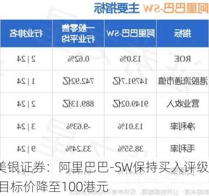 美银证券：阿里巴巴-SW保持买入评级 目标价降至100港元