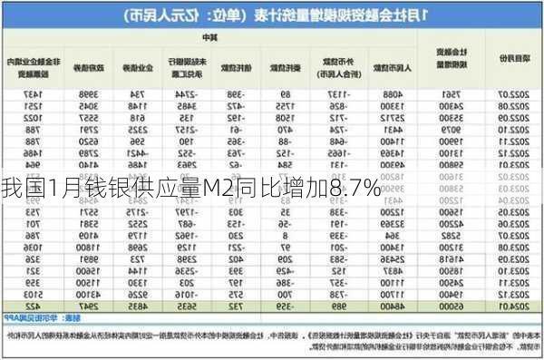 我国1月钱银供应量M2同比增加8.7%