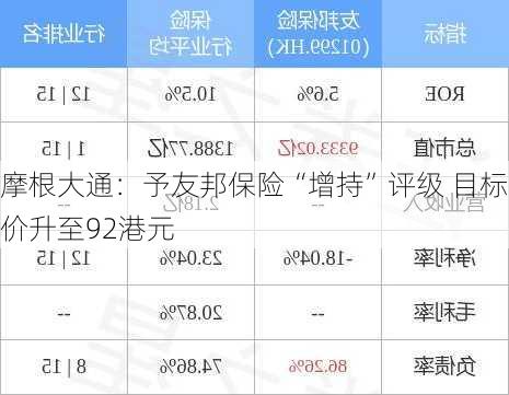 摩根大通：予友邦保险“增持”评级 目标价升至92港元