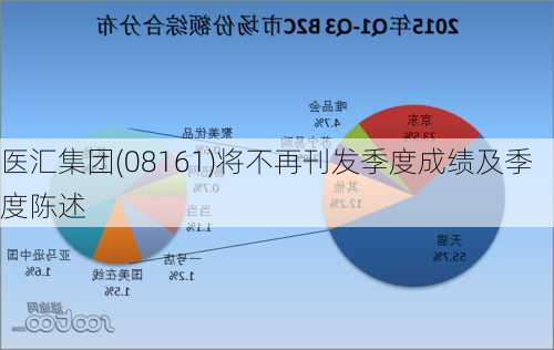 医汇集团(08161)将不再刊发季度成绩及季度陈述