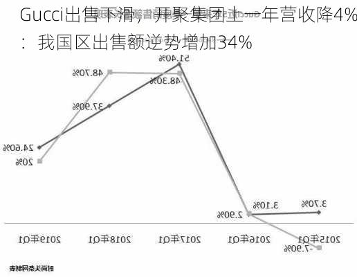 Gucci出售下滑，开聚集团上一年营收降4%：我国区出售额逆势增加34%-第3张图片-