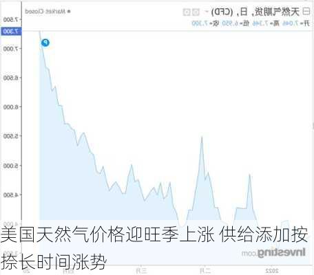 美国天然气价格迎旺季上涨 供给添加按捺长时间涨势-第1张图片-