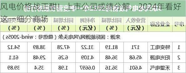 风电价格战正酣！上市公司成绩分解，2024年看好这一细分商场-第1张图片-