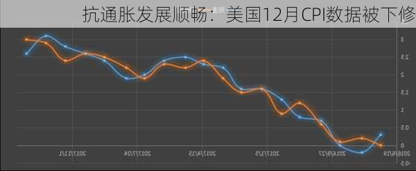 抗通胀发展顺畅：美国12月CPI数据被下修-第3张图片-