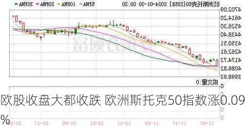 欧股收盘大都收跌 欧洲斯托克50指数涨0.09%