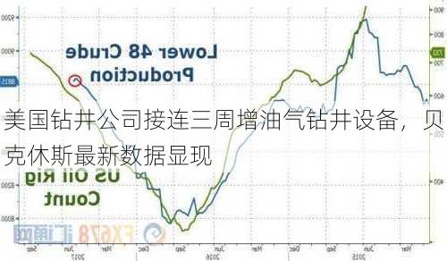 美国钻井公司接连三周增油气钻井设备，贝克休斯最新数据显现-第1张图片-