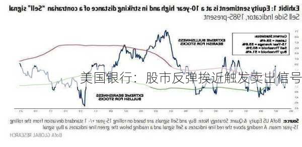 美国银行：股市反弹挨近触发卖出信号-第1张图片-