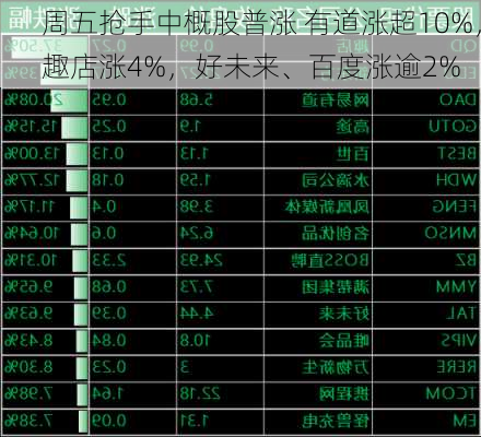 周五抢手中概股普涨 有道涨超10%，趣店涨4%，好未来、百度涨逾2%-第2张图片-