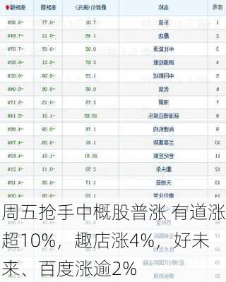 周五抢手中概股普涨 有道涨超10%，趣店涨4%，好未来、百度涨逾2%-第3张图片-