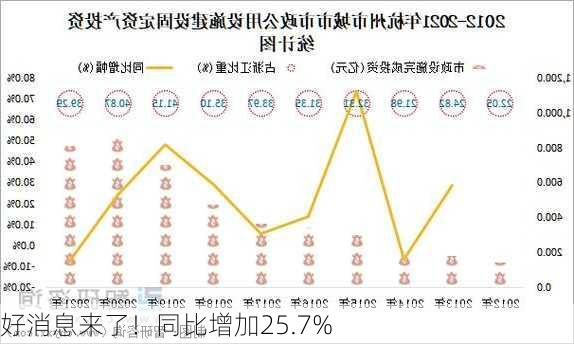 好消息来了！同比增加25.7%-第2张图片-