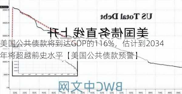 美国公共债款将到达GDP的116%，估计到2034年将超越前史水平【美国公共债款预警】-第1张图片-