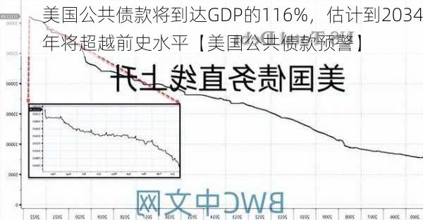 美国公共债款将到达GDP的116%，估计到2034年将超越前史水平【美国公共债款预警】-第1张图片-