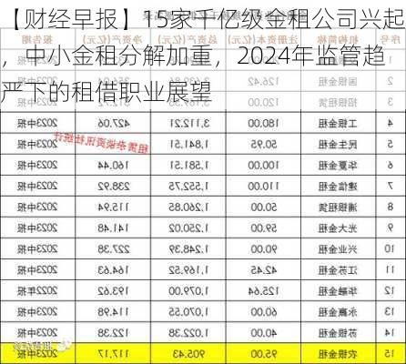 【财经早报】15家千亿级金租公司兴起，中小金租分解加重，2024年监管趋严下的租借职业展望