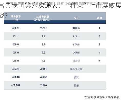 富景我国第六次递表，“种菜”上市屡败屡战?