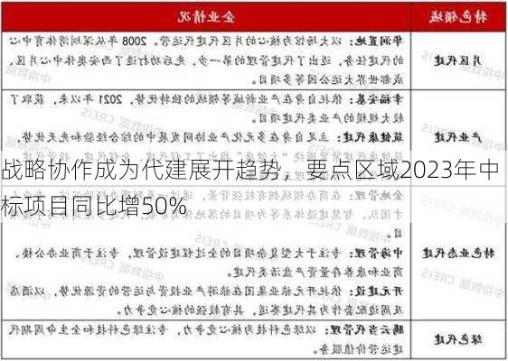 战略协作成为代建展开趋势，要点区域2023年中标项目同比增50%-第1张图片-