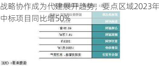 战略协作成为代建展开趋势，要点区域2023年中标项目同比增50%-第3张图片-