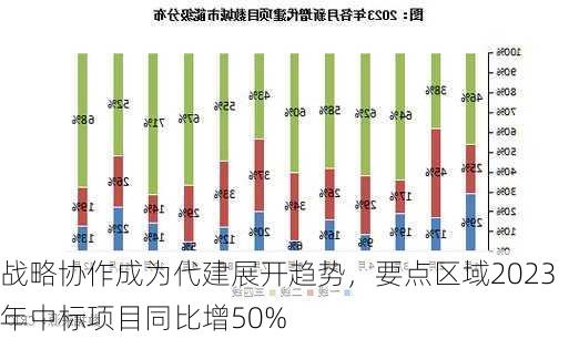 战略协作成为代建展开趋势，要点区域2023年中标项目同比增50%-第2张图片-