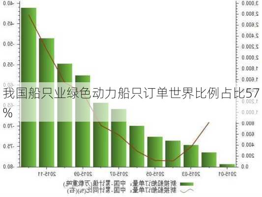 我国船只业绿色动力船只订单世界比例占比57%-第1张图片-