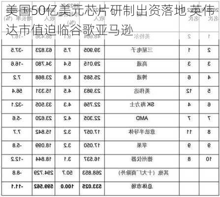 美国50亿美元芯片研制出资落地 英伟达市值迫临谷歌亚马逊