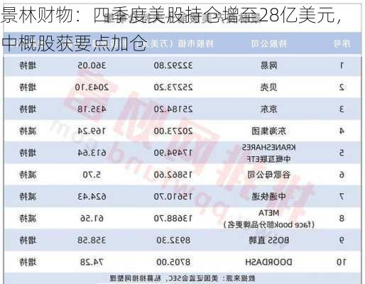 景林财物：四季度美股持仓增至28亿美元，中概股获要点加仓-第1张图片-