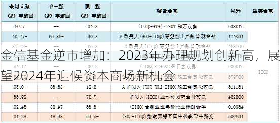 金信基金逆市增加：2023年办理规划创新高，展望2024年迎候资本商场新机会-第2张图片-