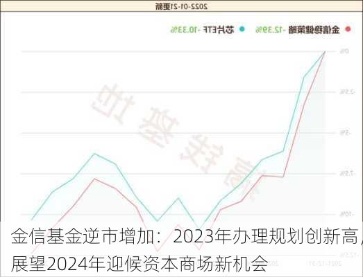 金信基金逆市增加：2023年办理规划创新高，展望2024年迎候资本商场新机会