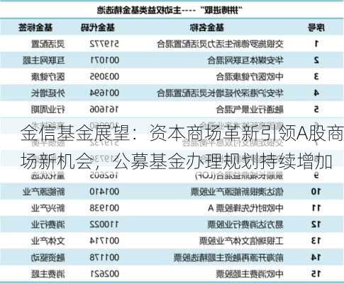 金信基金展望：资本商场革新引领A股商场新机会，公募基金办理规划持续增加