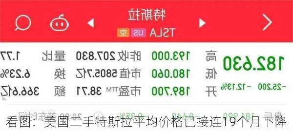 看图：美国二手特斯拉平均价格已接连19个月下降-第1张图片-