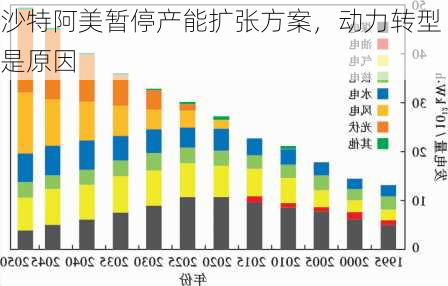 沙特阿美暂停产能扩张方案，动力转型是原因-第1张图片-