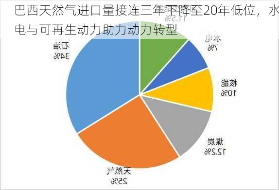 巴西天然气进口量接连三年下降至20年低位，水电与可再生动力助力动力转型