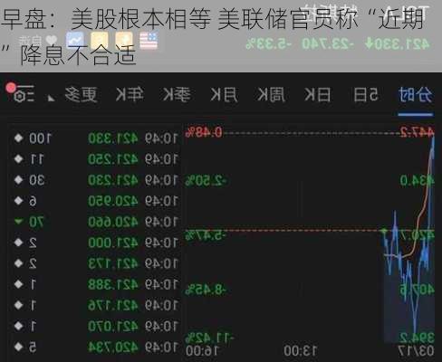 早盘：美股根本相等 美联储官员称“近期”降息不合适