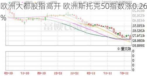 欧洲大都股指高开 欧洲斯托克50指数涨0.26%