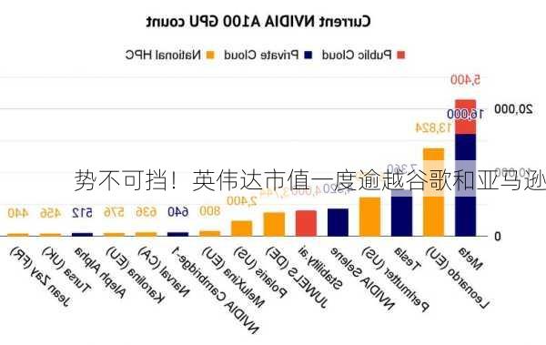 势不可挡！英伟达市值一度逾越谷歌和亚马逊-第1张图片-