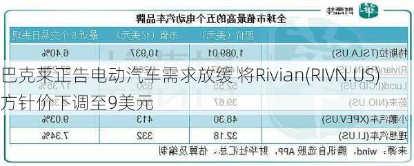 巴克莱正告电动汽车需求放缓 将Rivian(RIVN.US)方针价下调至9美元-第2张图片-