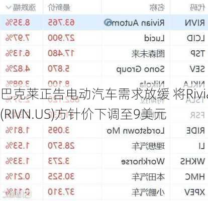 巴克莱正告电动汽车需求放缓 将Rivian(RIVN.US)方针价下调至9美元-第3张图片-