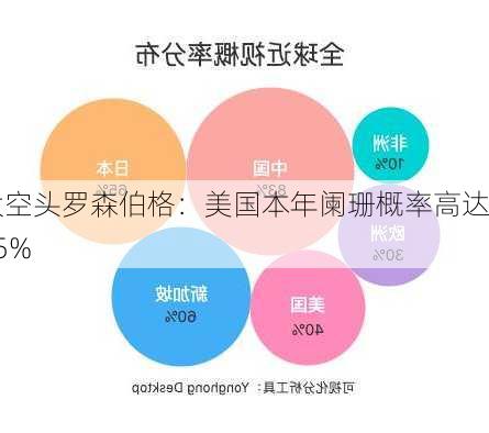 大空头罗森伯格：美国本年阑珊概率高达85%-第3张图片-