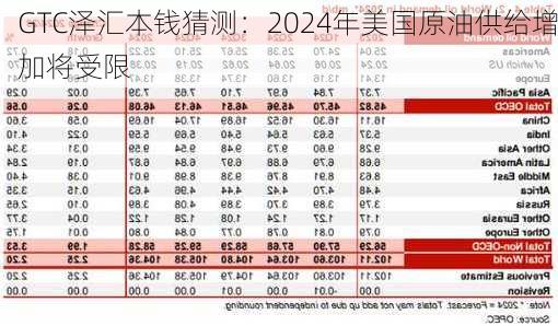 GTC泽汇本钱猜测：2024年美国原油供给增加将受限